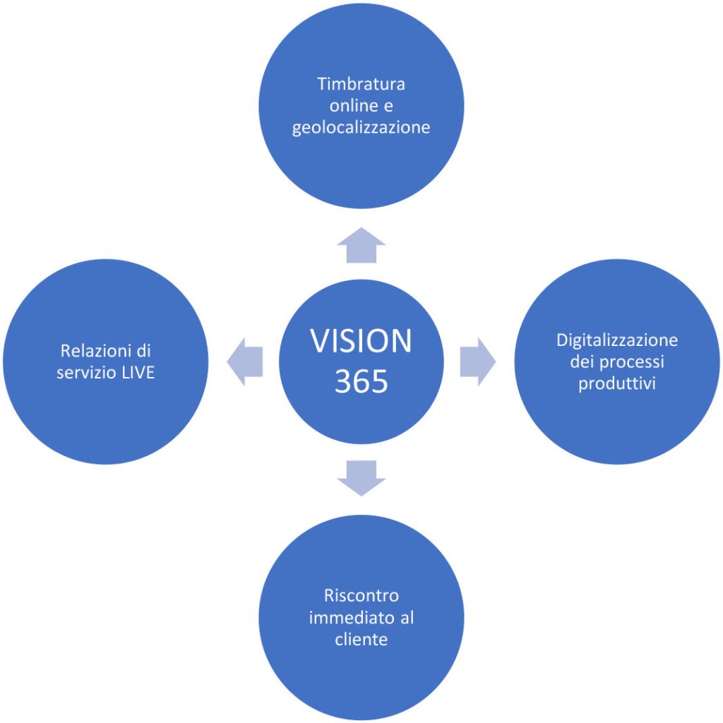 Vision 365 - Software monitoraggio portierato e vigilanza